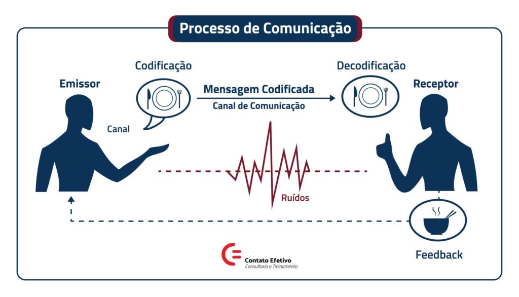 Sua Comunicação é Eficaz na Venda? Confira agora