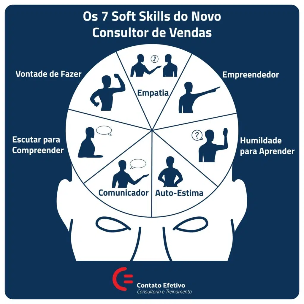 Os 7 soft skills do novo consultor de vendas